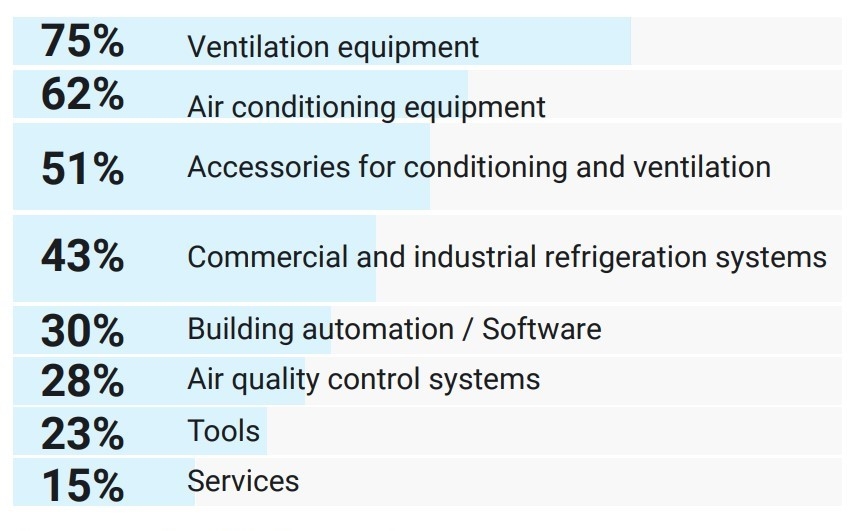 Visitors` Product interest